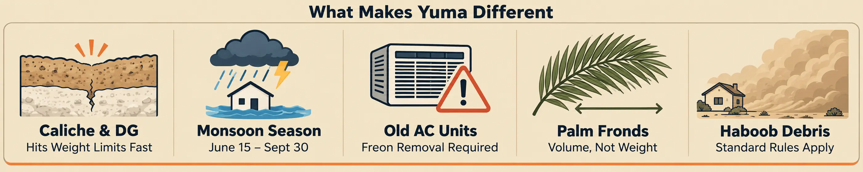 Yuma disposal challenges: caliche and DG weight limits, monsoon cleanup, AC refrigerant removal, bulky palm fronds, and haboob debris.