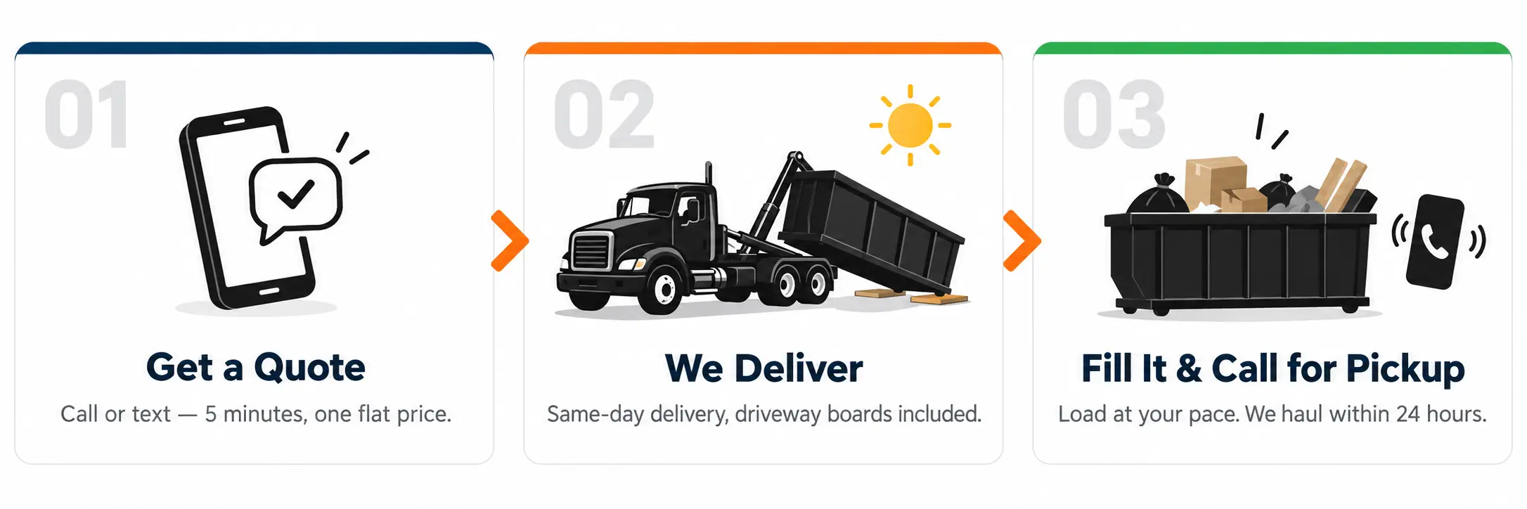 Three-step dumpster rental process: get a quote, we deliver, then fill it and call for pickup.