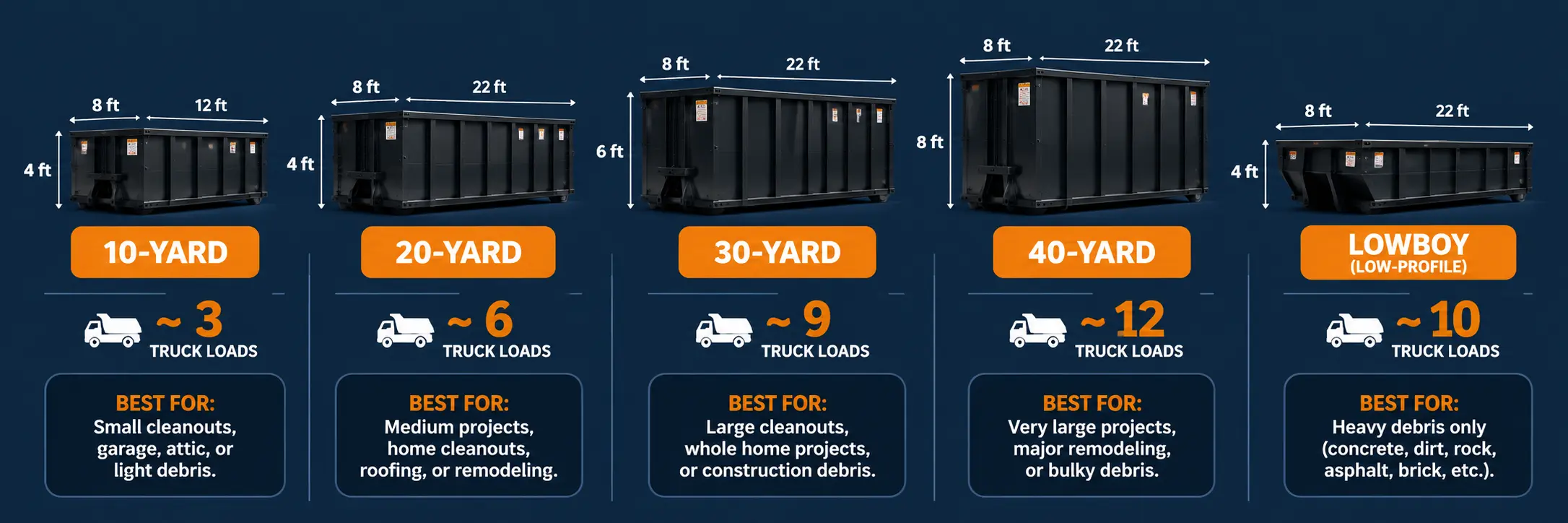 Dumpster container size comparison showing 10-yard, 20-yard, 30-yard, 40-yard, and lowboy containers