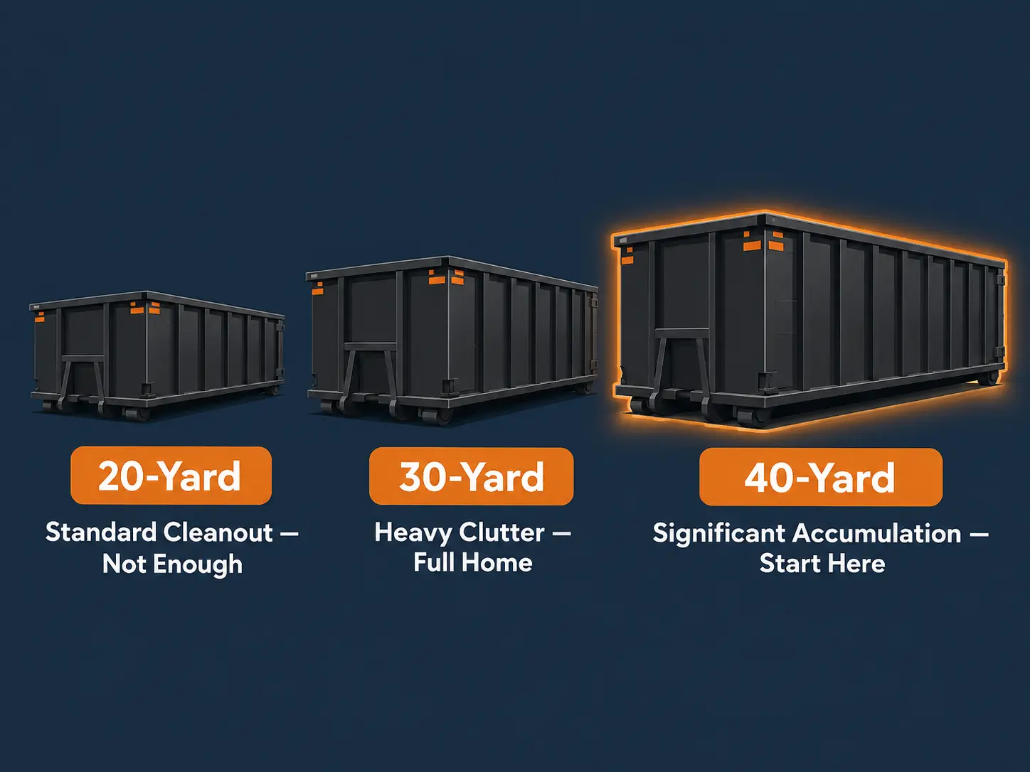 Container size comparison for hoarder house cleanouts showing 20 yard 30 yard and 40 yard roll-off dumpsters