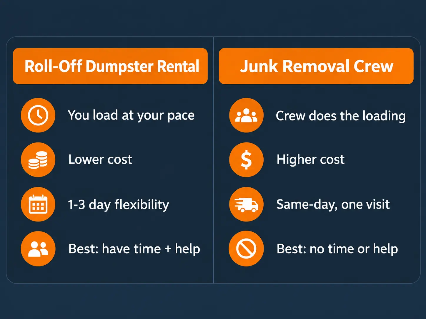 Two-column comparison of roll-off dumpster rental versus junk removal crew for a move-out cleanout