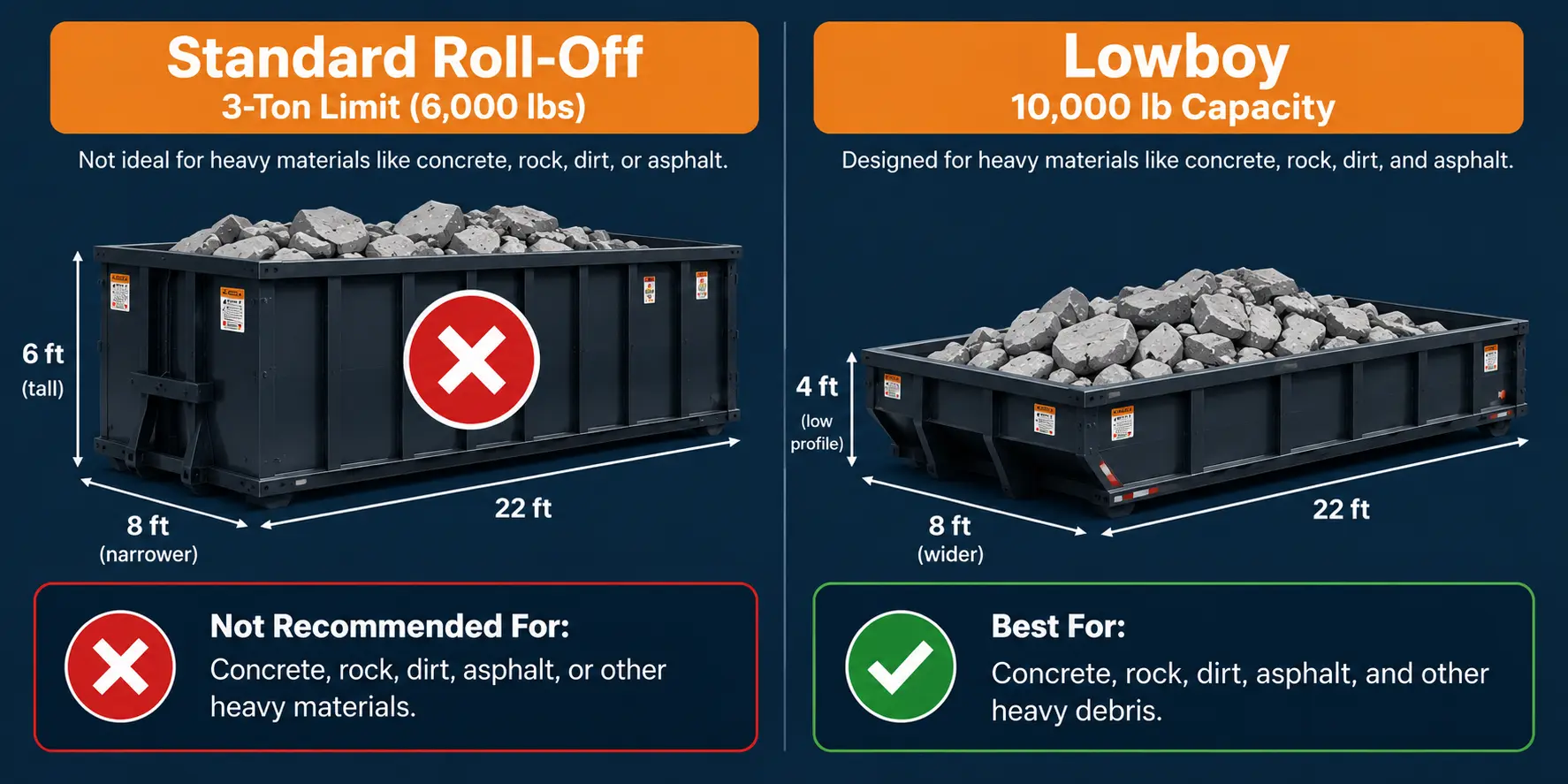 Lowboy container compared with a standard roll-off dumpster