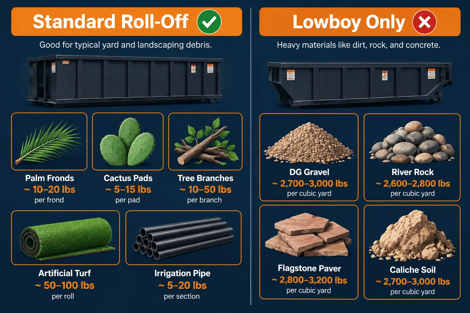 Yuma desert landscaping debris comparison for standard roll-off and lowboy containers