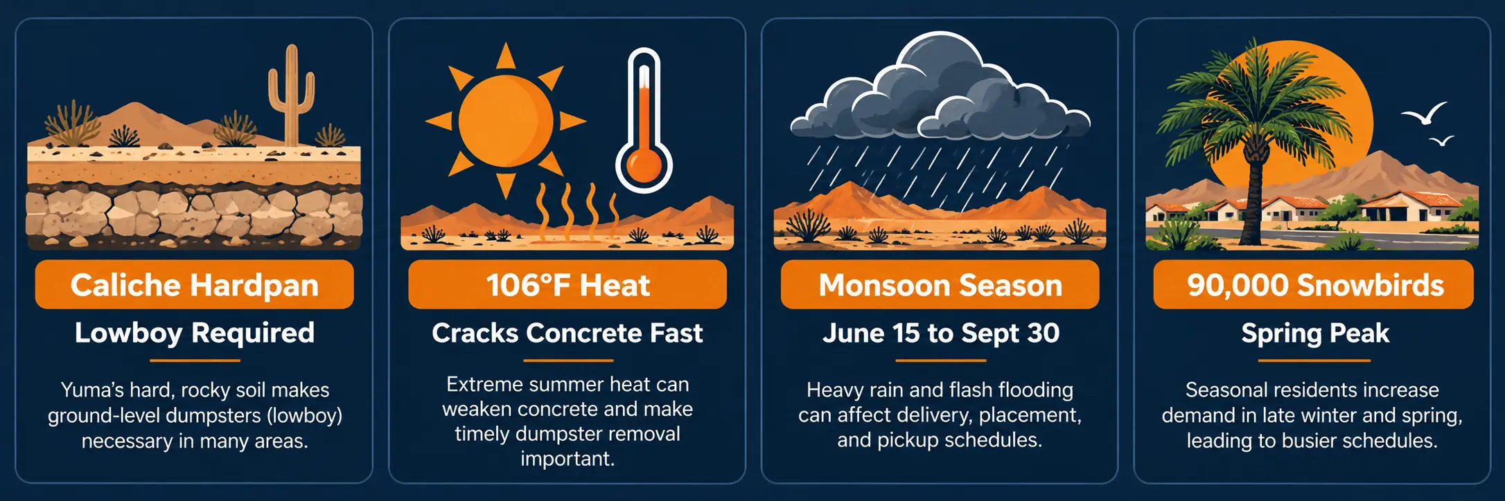Yuma-specific dumpster rental factors including caliche hardpan, extreme heat, monsoon season, and snowbird season